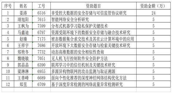 必威BETWAY官网2023年自由探索资助清单_Sheet1(1)