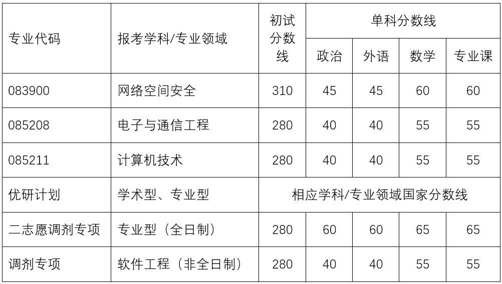 复试报名条件