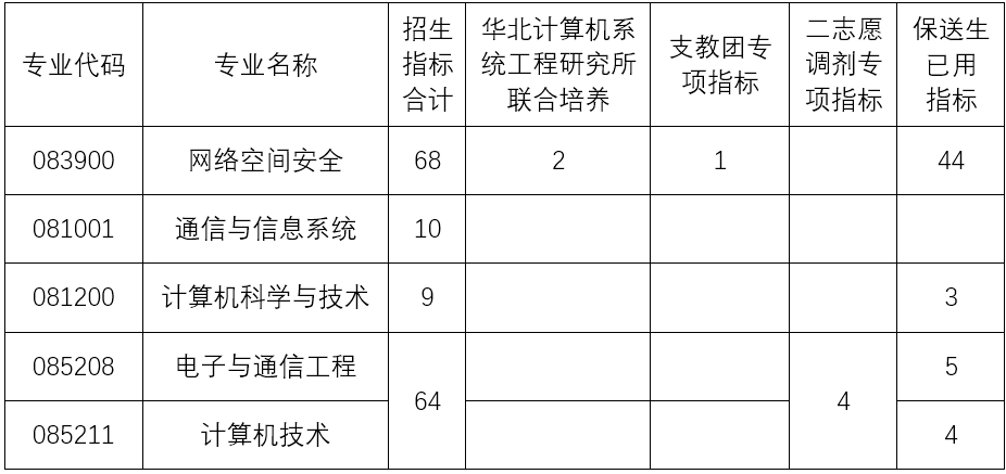 全日制硕士研究生招生计划